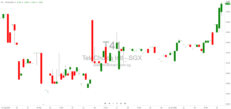 TeleChoice International Completes Voluntary Winding Up of Dormant Subsidiary Nxgen Communications (M) Sdn Bhd