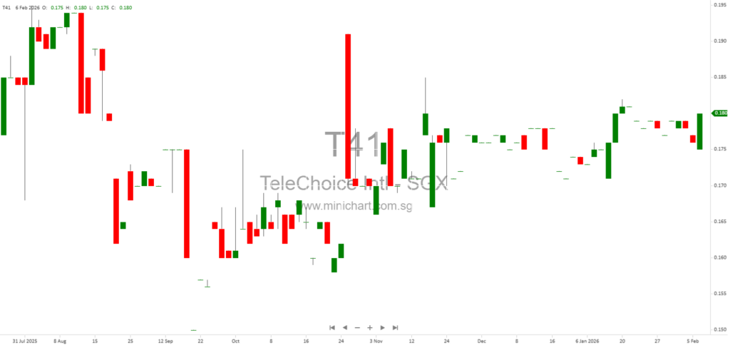 TeleChoice International Announces Voluntary Liquidation of Wholly-Owned Subsidiary Planet Smart Services Pte. Ltd