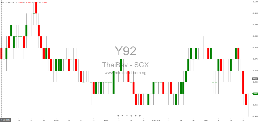 Thai Beverage Public Company Limited 2026 AGM: Key Resolutions, Financial Results, and Strategic Updates