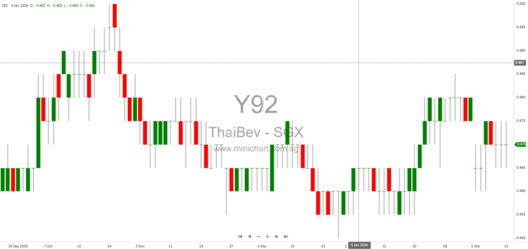 ThaiBev Q1 2026 Results: Higher EBITDA Despite Lower Sales, Spirits & Beer Margins Improve
