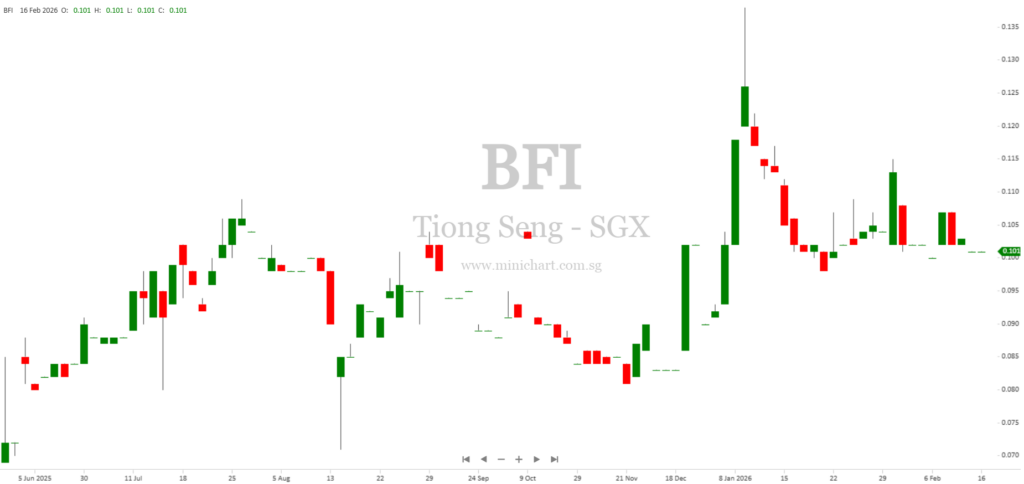 Tiong Seng Holdings Issues Profit Warning for FY2025 with Expected Net Loss; No Dividend Details Announced