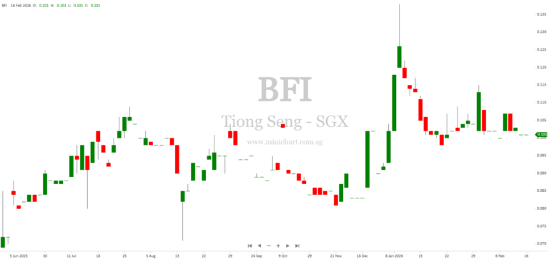 Tiong Seng Holdings Issues Profit Warning for FY2025 with Expected Net Loss; No Dividend Details Announced