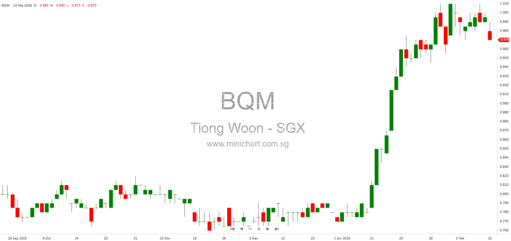 Tiong Woon Corporation Announces Completion of Voluntary Liquidation of Subsidiary Tiong Woon Teck Aik Enterprise 1