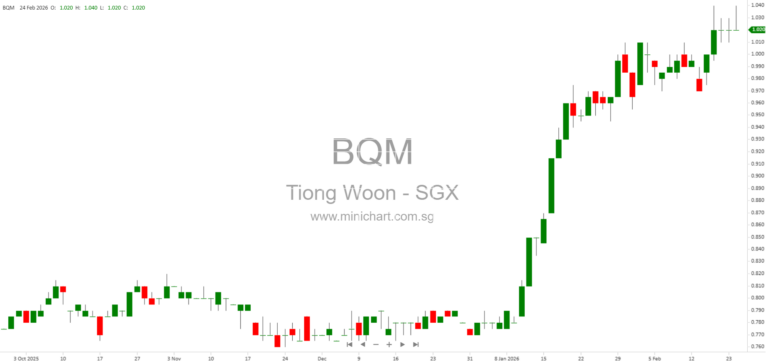Tiong Woon Secures $40 Million Projects in Semiconductor, Infrastructure & Biopharma Sectors for 2026