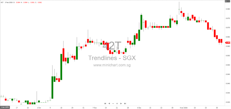 Trendlines Group Updates: Share Placements, Management Changes & Portfolio News – December 2025 & January 2026