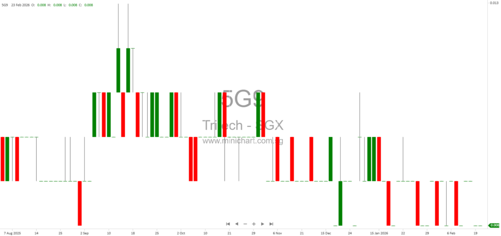 Tritech Group Completes Debt Conversion, Issues 466 Million New Shares – SGX Catalist Listing Update
