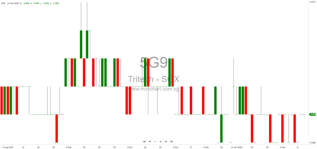 Tritech Group Limited Q3 & 9M FY2026 Financial Results: Lower Revenue, No Dividend Declared