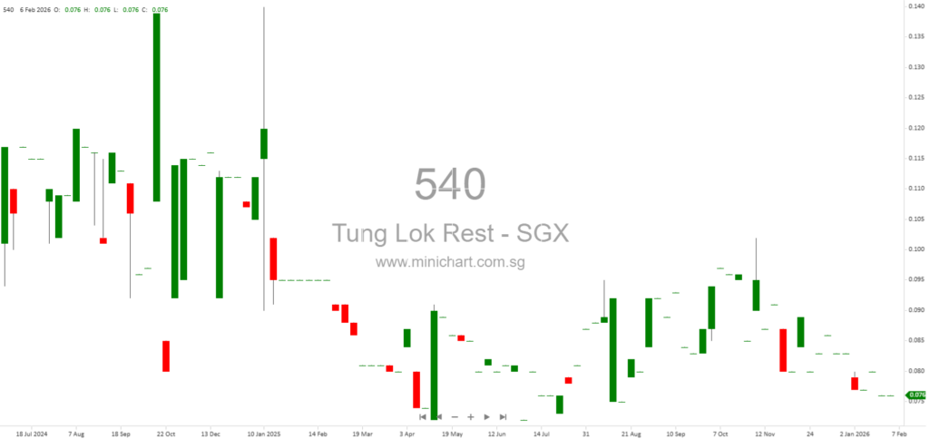 Tung Lok Restaurants Announces Strike-Off of Dormant Joint Venture Camo Cafe & Bar Pte Ltd in Singapore 1