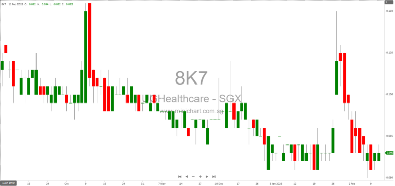 UG Healthcare Reports Revenue Growth and Improved EBITDA in 1H FY26 Despite Net Loss; No Dividend Declared