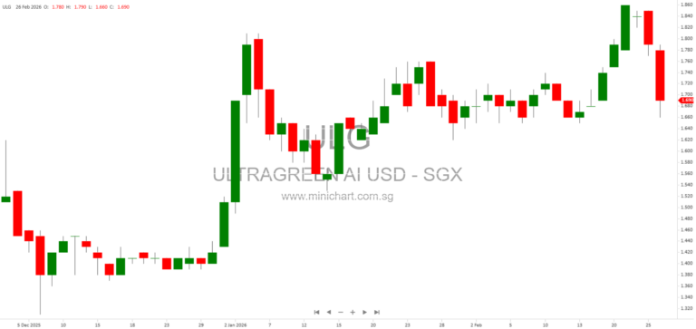 UltraGreen.ai FY2025 Financial Results: 24% Revenue Growth, Strong Margins, and No Dividend Declared