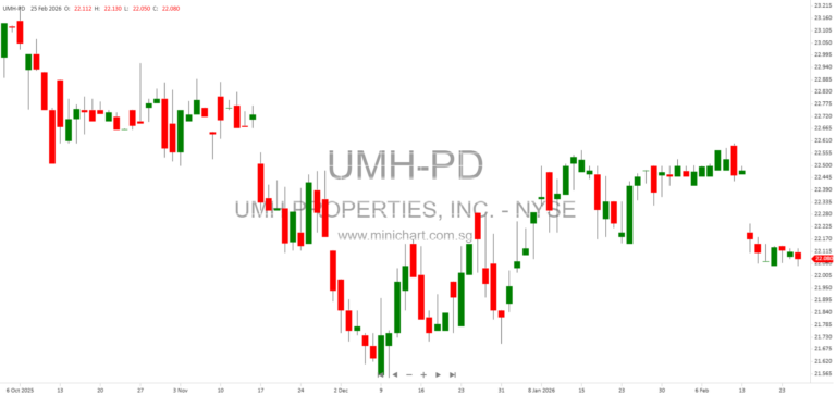UMH Properties Reports Strong 2025 Financial Results, Announces 2026 Guidance and Dividend Increase