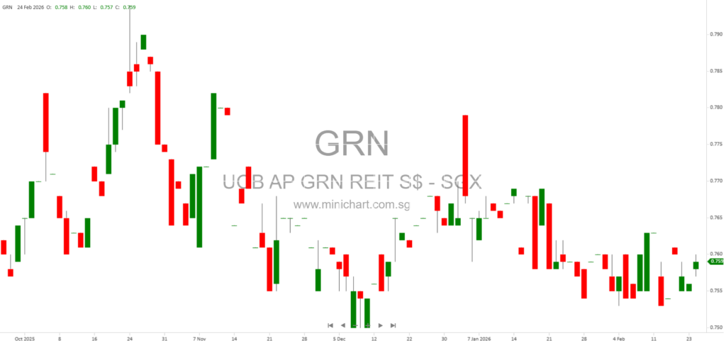 UOB APAC Green REIT ETF Semi-Annual Report 2025: Performance, ESG Focus & 4% Dividend Yield Details