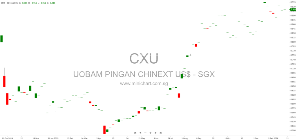 UOBAM Ping An ChiNext ETF Semi-Annual Report Dec 2025: Performance, Holdings & No Dividend Details