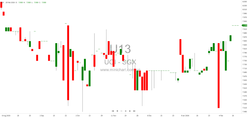 United Overseas Insurance Limited 2025 Full Year Results: Profit Rises, Final Dividend of 19.5 Cents per Share Recommended