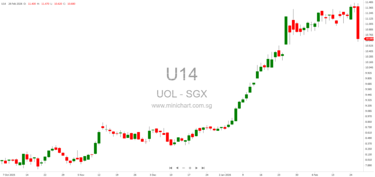 UOL Group Announces Subsidiary Changes, New Incorporations, and Asset Disposals for H2 2025