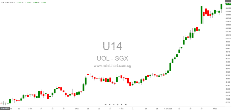 Joint Development Deed Signed for Integrated Residential and Commercial Project at Hougang Central, Singapore by UOL, CapitaLand, Singapore Land, and Kheng Leong 1