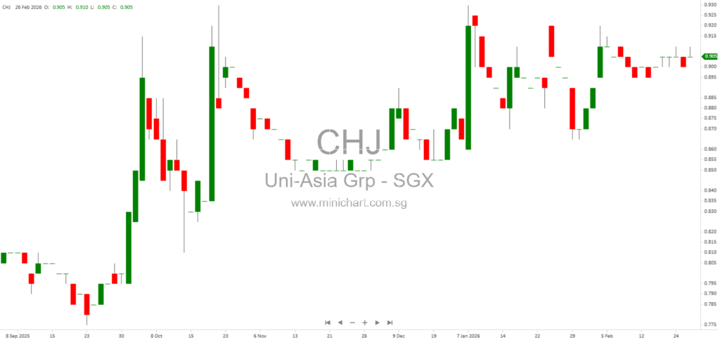 Uni-Asia Group Announces New Subsidiary Establishment and Voluntary Liquidation of Dormant Entity in 2025