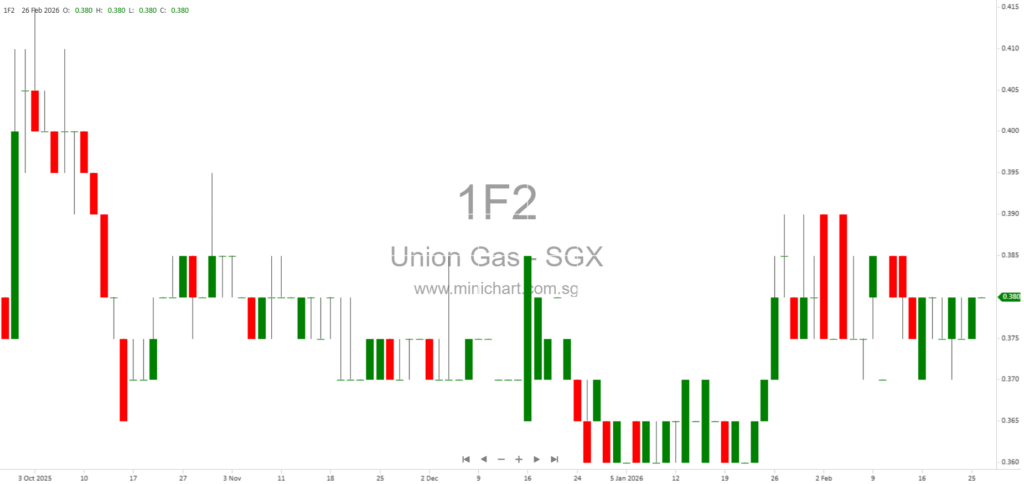 Union Gas Holdings FY2025 Results: Revenue Grows to $137.95M, Profit Down 15.8%, Proposes 1.00 Cent Final Dividend Per Share