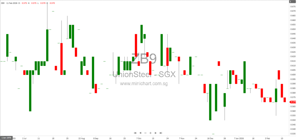 Union Steel Holdings Limited 1HFY2026 Interim Financial Results: Revenue Declines, No Interim Dividend Declared, 0.85 Cents Final Dividend Paid for FY2025 2428