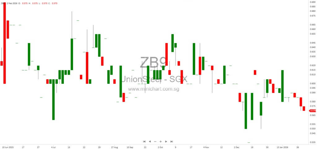 Union Steel Holdings Signs Non-Binding MOU to Sell Fastweld Engineering Construction to Eneco Singapore