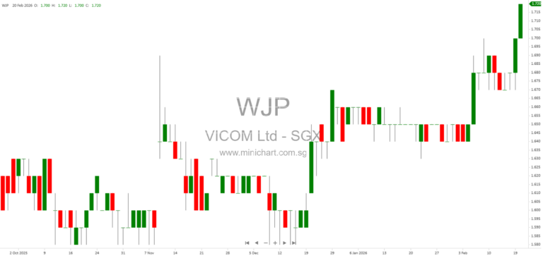 VICOM Ltd FY2025 Financial Results: Revenue Up 40%, Final Dividend of 5.30 Cents Proposed