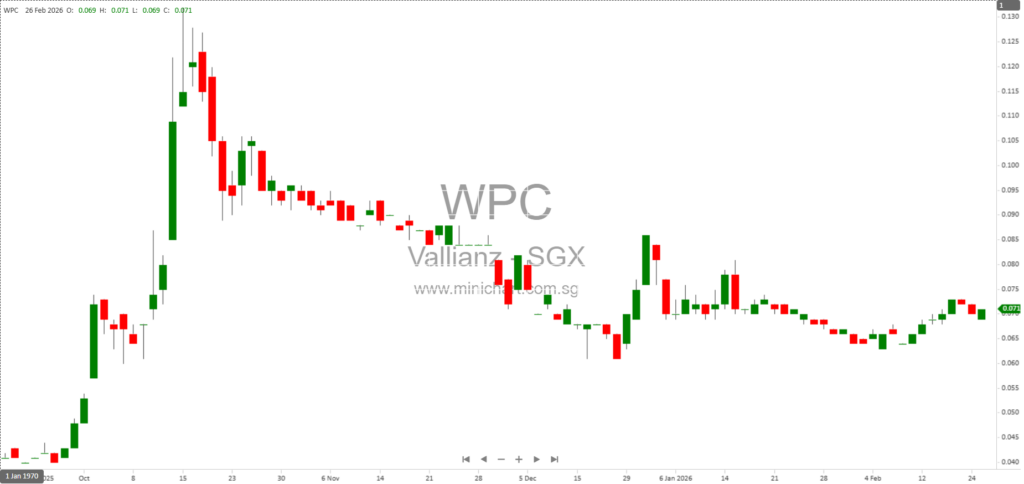 Vallianz Holdings Limited FY2025 Financial Results: Revenue Decline, No Dividend Declared