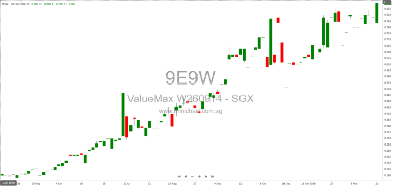 Well Chip Group Berhad Announces Financial Results for Year Ended 31 December 2025 on Bursa Malaysia 1
