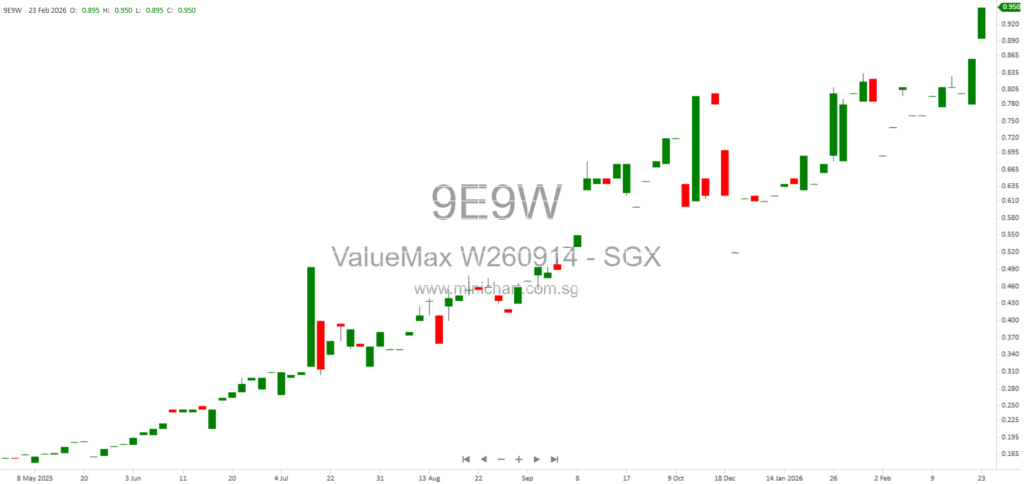 ValueMax Group Limited FY2025 Results: Record Revenue, Profit Growth & Dividend of 1.20¢ Interim and 2.68¢ Final per Share