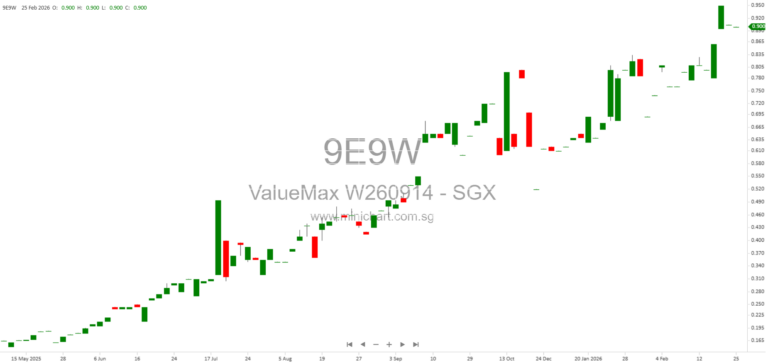 Valuemax Group Announces Vendor Share Sale to Institutional Investors, Enhancing Shareholder Base and Liquidity 1