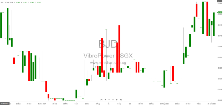 VibroPower Corporation Limited 3Q & 9M 2026 Results: Revenue Growth, Profit Recovery, and No Dividend Declared