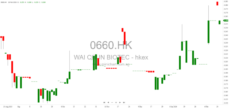 Wai Chun Bio-Technology Limited Announces Substantial Reduction in Net Loss for Six Months Ended December 2025
