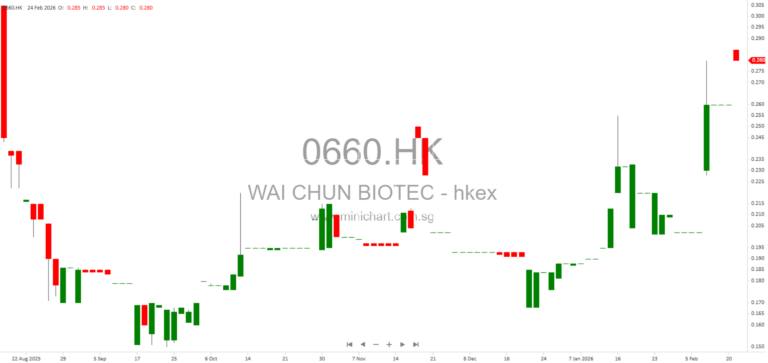 Wai Chun Bio-Technology Limited Announces Appointment of New CFO and Internal Training to Strengthen Compliance and Internal Controls 12
