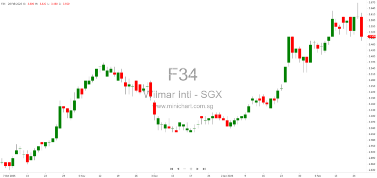 Wilmar International Announces Changes in Subsidiaries, Joint Ventures, and Associated Companies (July–December 2025)