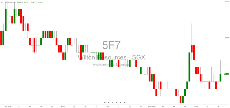 Wilton Resources and PT Wilton Makmur Indonesia Tbk Provide Operational, Financial, and Strategic Business Updates on Ciemas Gold Project (2024-2026)