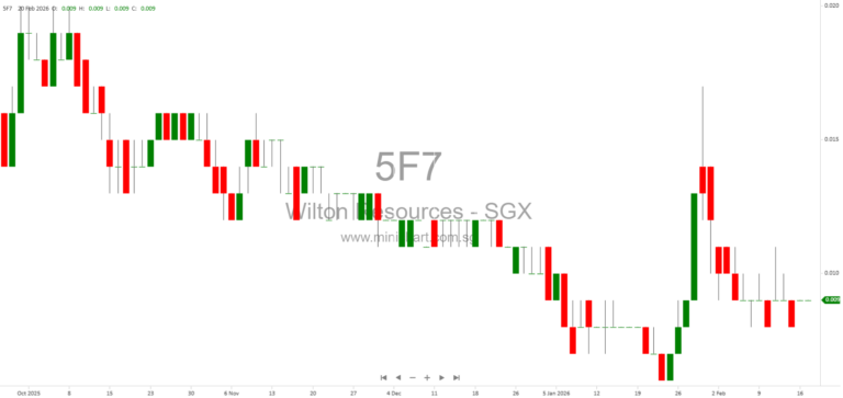 Wilton Resources Announces Sale of Shares in PT Wilton Makmur Indonesia Tbk for Working Capital and Fundraising Initiatives