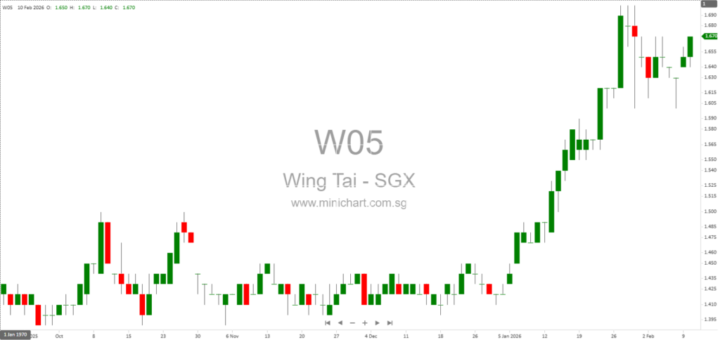 Wing Tai Holdings Announces Subsidiary Changes, Acquisitions, and Divestments for H1 2025