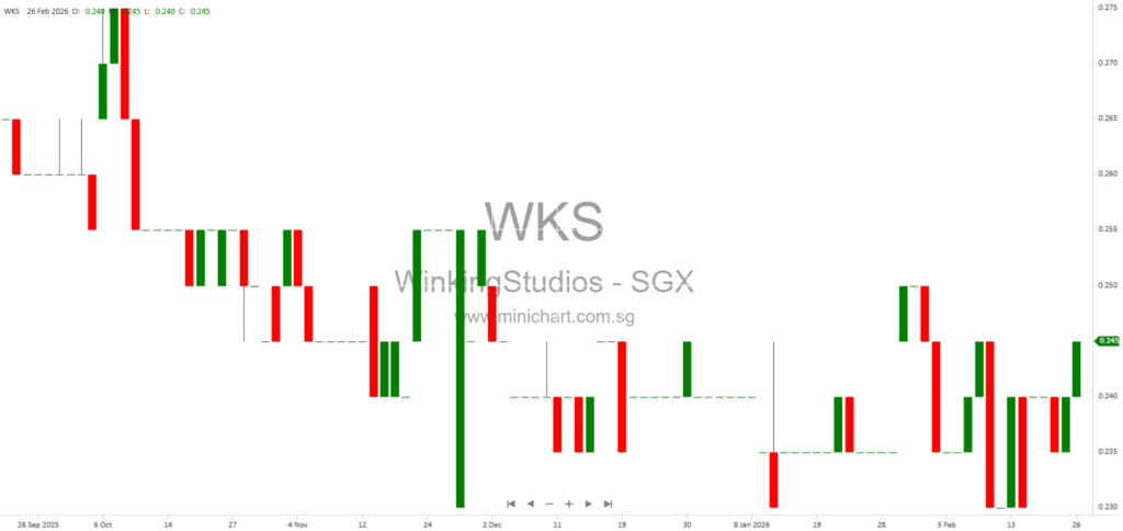 Winking Studios FY2025 Results: 42.6% Revenue Growth, Global Expansion, and Proposed Dividend of 0.024 SG$ Cents Per Share 21