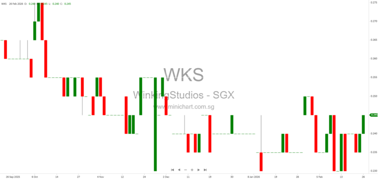 Winking Studios FY2025 Results: 42.6% Revenue Growth, Global Expansion, and Proposed Dividend of 0.024 SG$ Cents Per Share 21