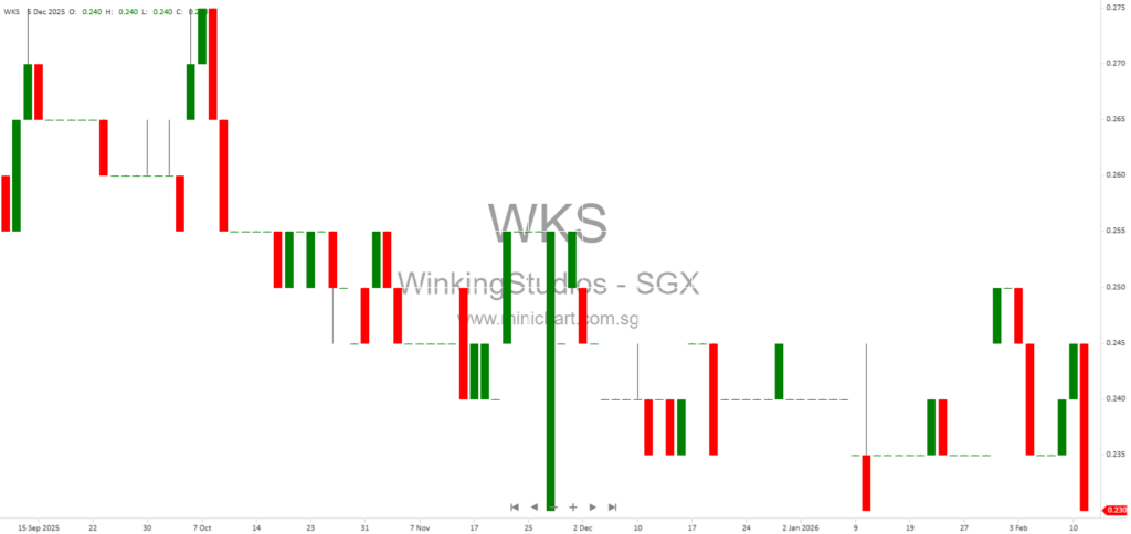 Winking Studios Limited to Announce FY2025 Results and Host Investor Presentation on 27 February 202