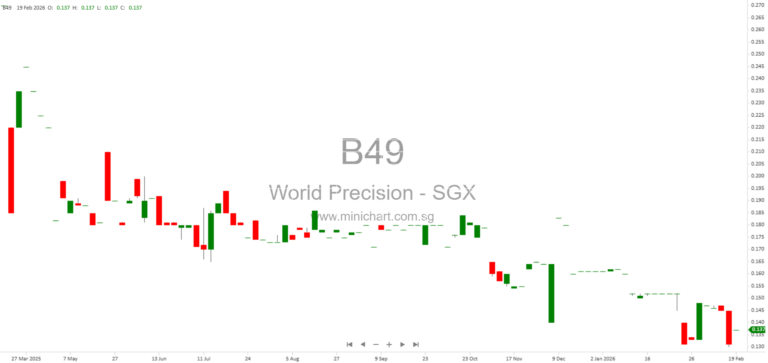 World Precision Machinery Limited to Release 4Q2025 and Full Year 2025 Results on 28 February 2026