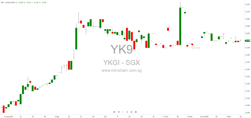 YKGI Limited FY2025 Results: Revenue Up 6.6%, Final Dividend of 0.36 Singapore Cents per Share Announced