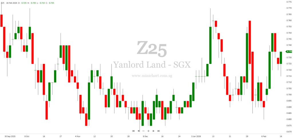 Yanlord Land Group Repurchases and Cancels US$25M of 5.125% Green Senior Notes Due 2026, Reducing Outstanding Amount to US$256.9M 1