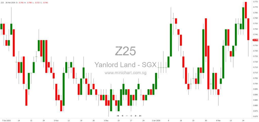 Yanlord Land Group Announces Subsidiary Acquisitions, Disposals, and Corporate Updates for FY2025