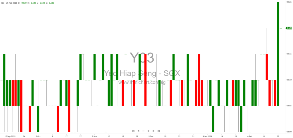 Yeo Hiap Seng Limited 2025 Financial Results: Revenue Down, Net Profit Up, 2 Cents Final Dividend Proposed