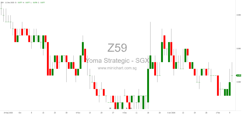 Yoma Strategic Holdings 3Q2026 Trading Update: Strong Revenue Growth in Real Estate, F&B, and Motors Amid Myanmar Market Uncertainty 1