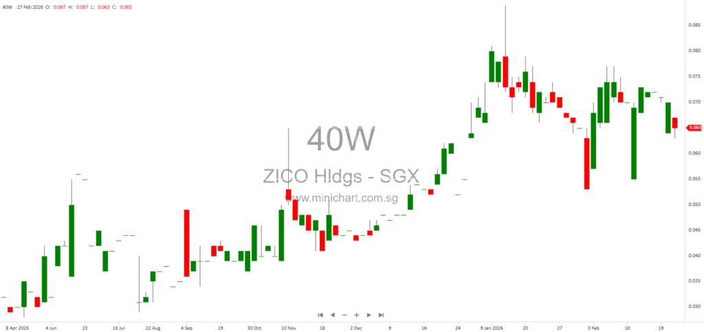 ZICO Holdings Inc. FY2025 Unaudited Financial Results: Revenue, Profit Recovery, No Dividend Declared