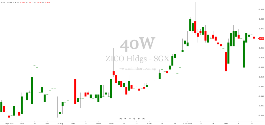ZICO Holdings Inc. Announces Expected Net Profit for FY2025 Following Disposal of Corporate Secretarial Business 1