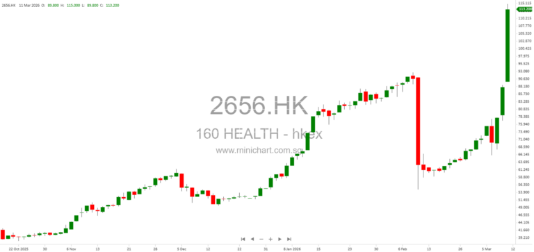 160 Health International Achieves 720% Growth in 160AI Hospital Collaborations with Public Hospitals in 2025 1