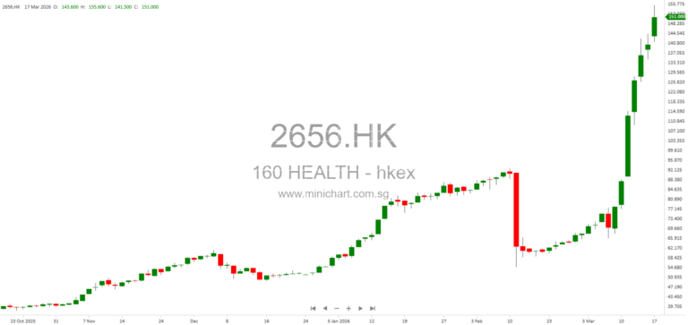 160 Health International Limited Issues Positive Profit Alert, Forecasts First Full-Year Adjusted Net Profit for 2025