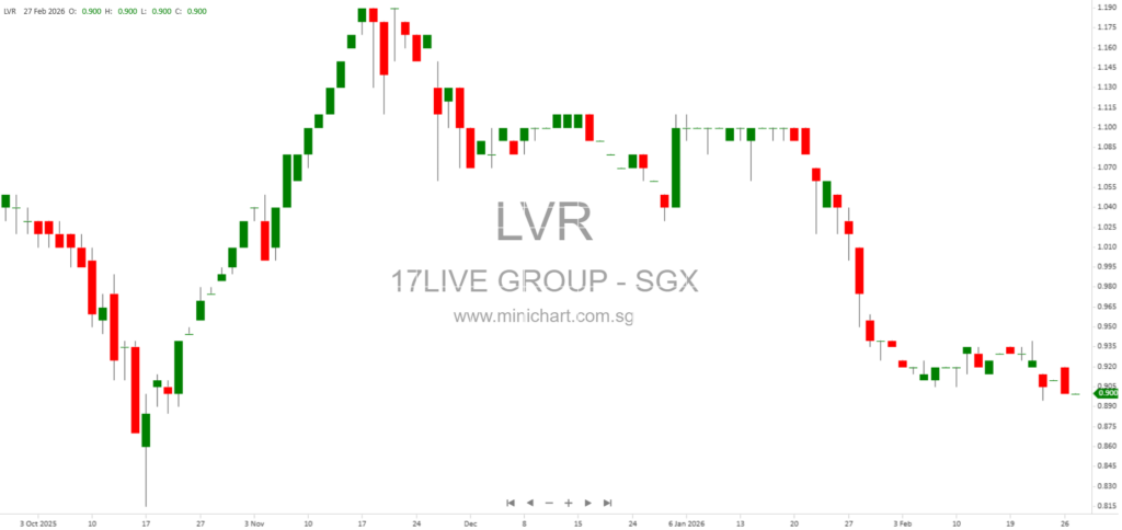 17LIVE GROUP FY2025 Financial Results: First Full-Year Profit, Cash Growth, AI Innovation, and Revenue Diversification Strategies